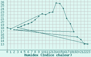 Courbe de l'humidex pour Almondsbury