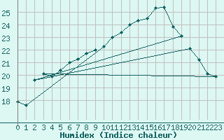 Courbe de l'humidex pour Le Havre - Octeville (76)