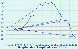 Courbe de tempratures pour Gsgen