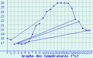 Courbe de tempratures pour Weihenstephan