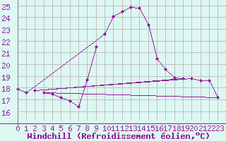 Courbe du refroidissement olien pour Comprovasco