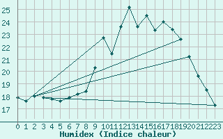 Courbe de l'humidex pour Dax (40)