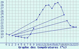 Courbe de tempratures pour Agde (34)