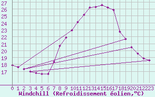 Courbe du refroidissement olien pour Constance (All)