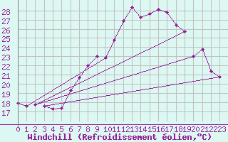 Courbe du refroidissement olien pour Rnenberg