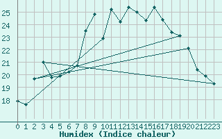 Courbe de l'humidex pour Thoiras (30)