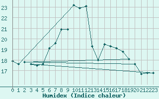 Courbe de l'humidex pour Zilina / Hricov