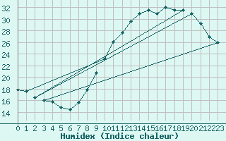 Courbe de l'humidex pour Alenon (61)