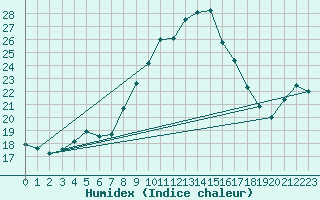 Courbe de l'humidex pour Erfde