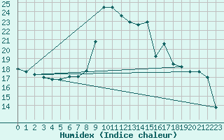 Courbe de l'humidex pour Capo Bellavista