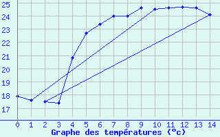 Courbe de tempratures pour Afeq