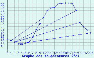 Courbe de tempratures pour Offenbach Wetterpar