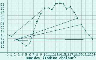 Courbe de l'humidex pour Soria (Esp)