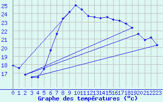 Courbe de tempratures pour Ustka