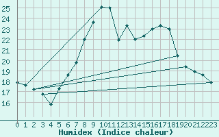 Courbe de l'humidex pour Roth