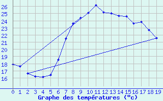 Courbe de tempratures pour Mallorca-Son Bonet