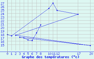 Courbe de tempratures pour Sant Julia de Loria (And)