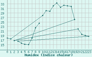 Courbe de l'humidex pour Burgos (Esp)