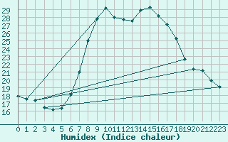 Courbe de l'humidex pour Comprovasco