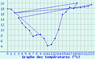 Courbe de tempratures pour Nitinat Lake