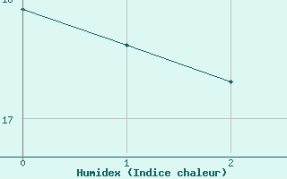 Courbe de l'humidex pour Gvarv