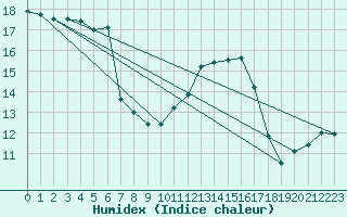 Courbe de l'humidex pour Robbia