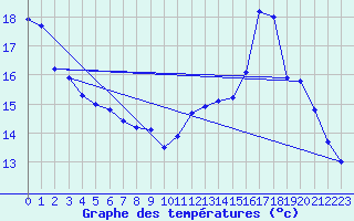 Courbe de tempratures pour Anglars St-Flix(12)