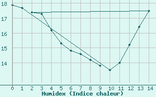 Courbe de l'humidex pour Campo Verde