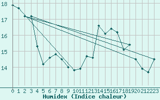 Courbe de l'humidex pour Feldberg-Schwarzwald (All)