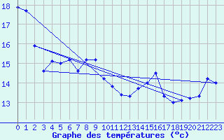 Courbe de tempratures pour Korsnas Bredskaret