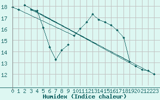 Courbe de l'humidex pour Ile du Levant (83)