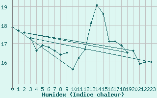 Courbe de l'humidex pour Biarritz (64)