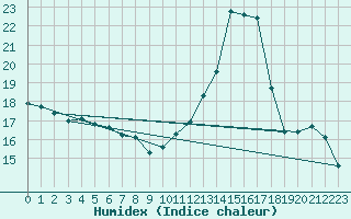 Courbe de l'humidex pour Embrun (05)