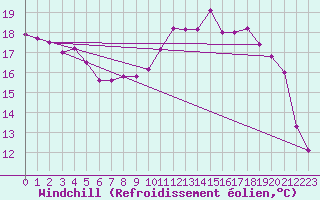 Courbe du refroidissement olien pour Quimper (29)