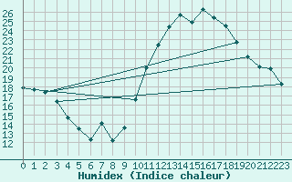 Courbe de l'humidex pour La Rochelle - Aerodrome (17)