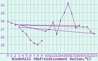 Courbe du refroidissement olien pour Villacoublay (78)