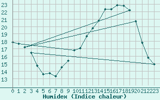 Courbe de l'humidex pour Landser (68)