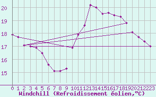 Courbe du refroidissement olien pour Pau (64)