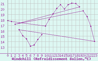 Courbe du refroidissement olien pour Connerr (72)