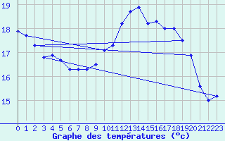 Courbe de tempratures pour Ploumanac