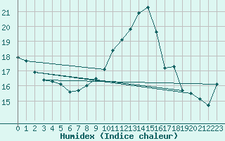 Courbe de l'humidex pour la bouée 62124