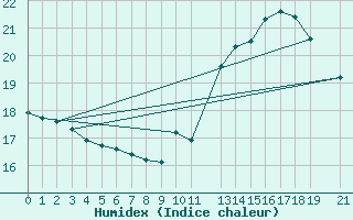 Courbe de l'humidex pour Woluwe-Saint-Pierre (Be)