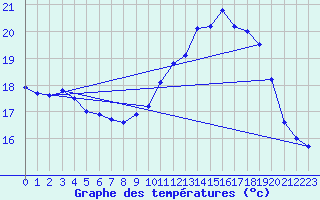 Courbe de tempratures pour Ile de Batz (29)