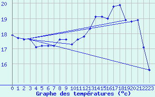 Courbe de tempratures pour Guidel (56)