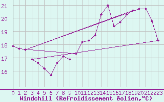 Courbe du refroidissement olien pour Saint-Girons (09)