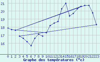 Courbe de tempratures pour Saint-Girons (09)