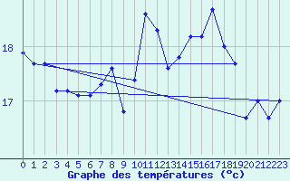 Courbe de tempratures pour Ile de Groix (56)