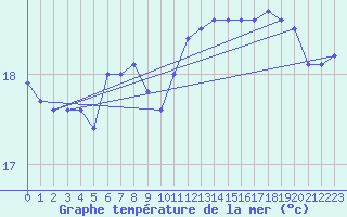 Courbe de temprature de la mer  pour la bouée 6100431