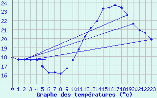 Courbe de tempratures pour Gruissan (11)