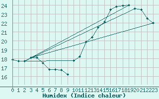 Courbe de l'humidex pour Roissy (95)